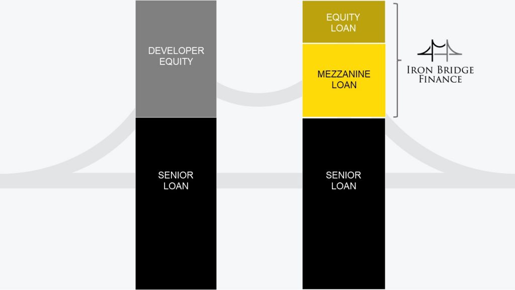 Mezzanine Finance & Equity Finance Specialists Iron Bridge